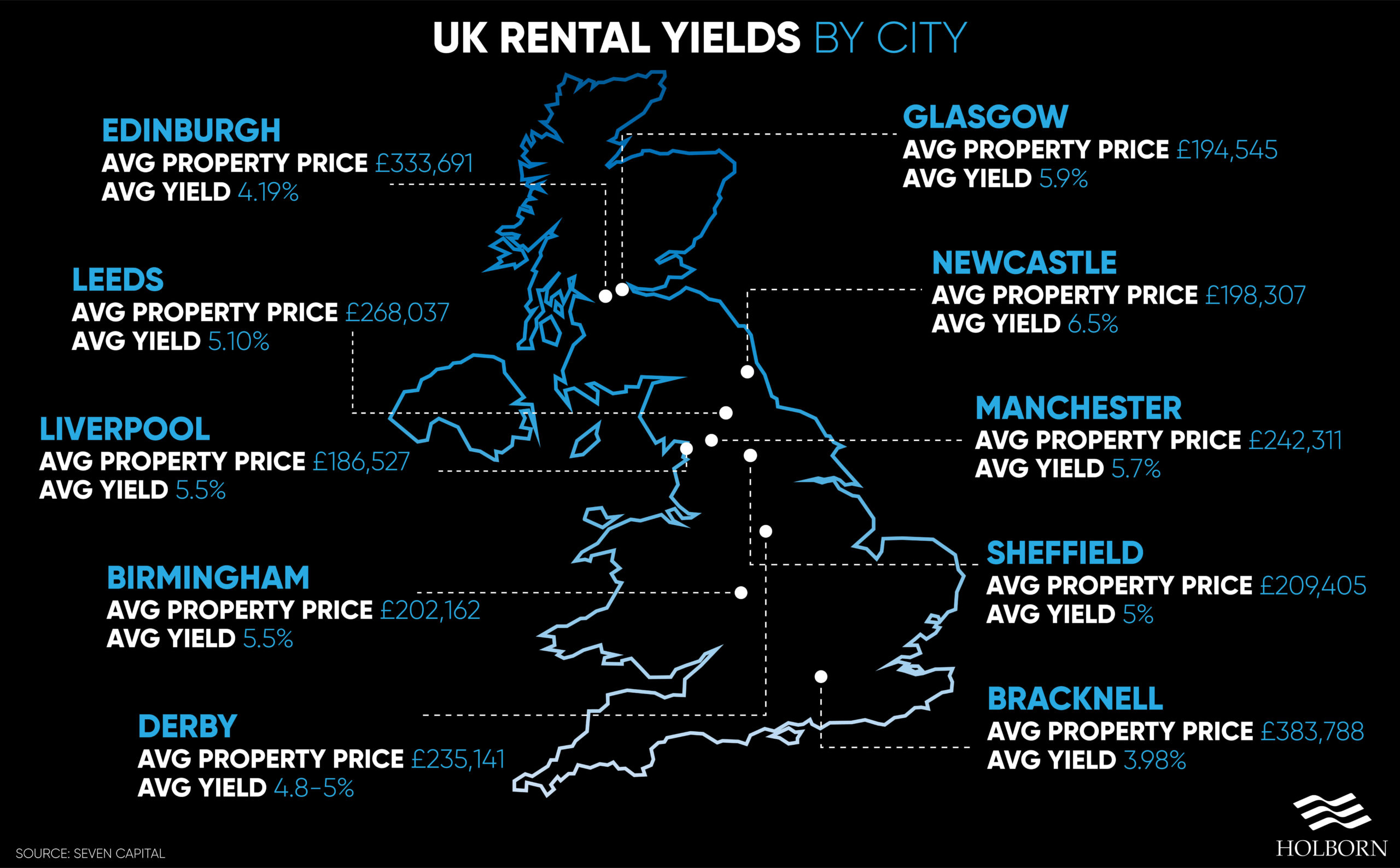 UK rental yields