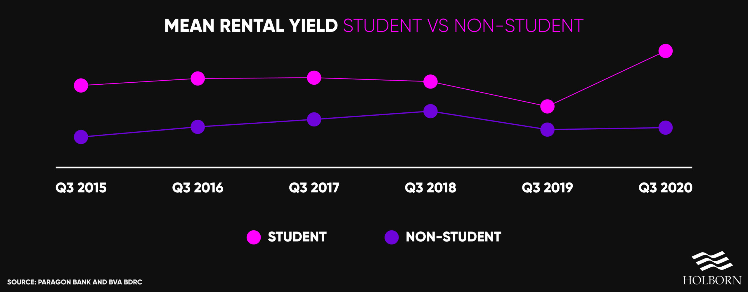 Investing in student accommodation