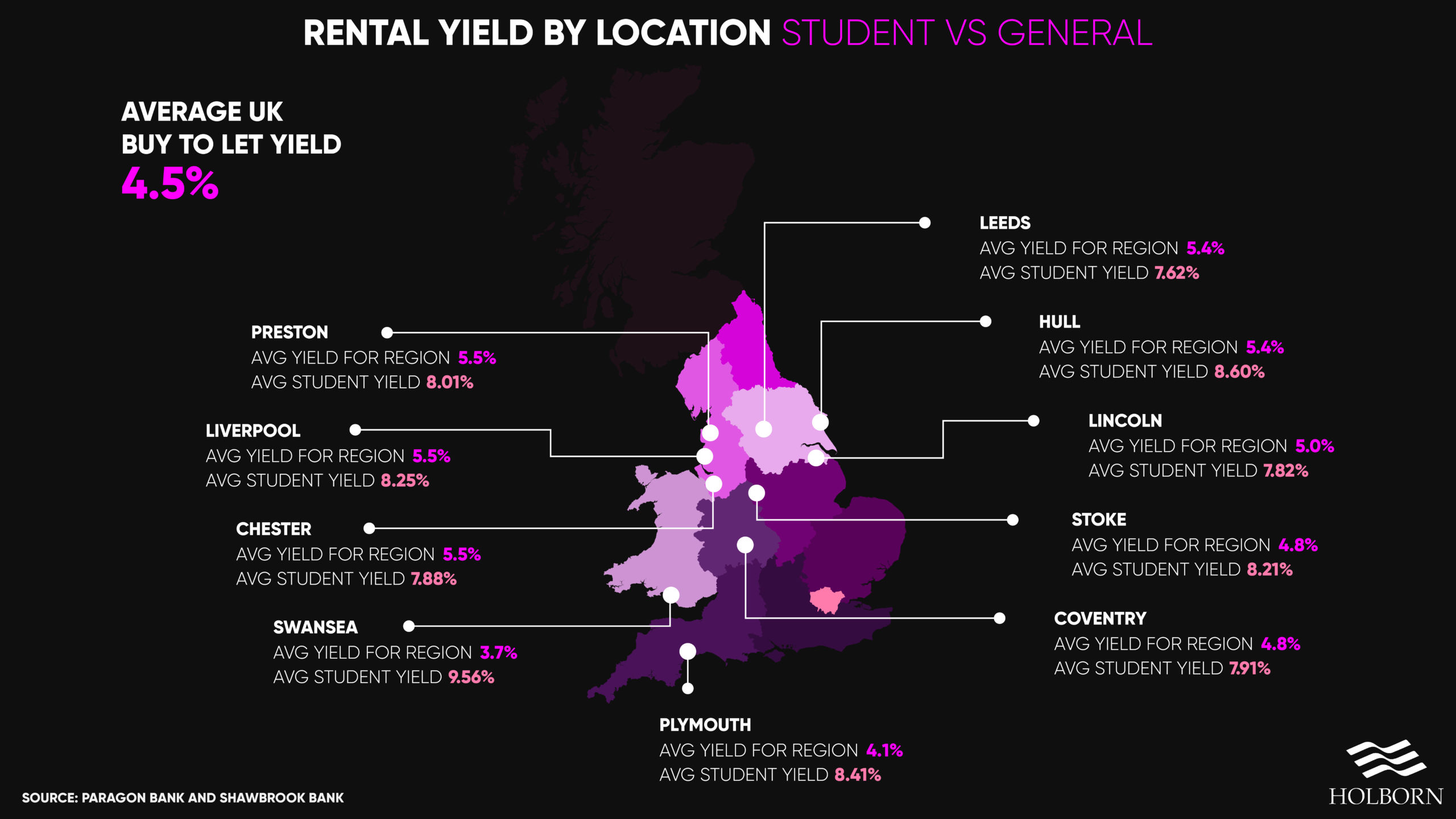 investing in student accommodation