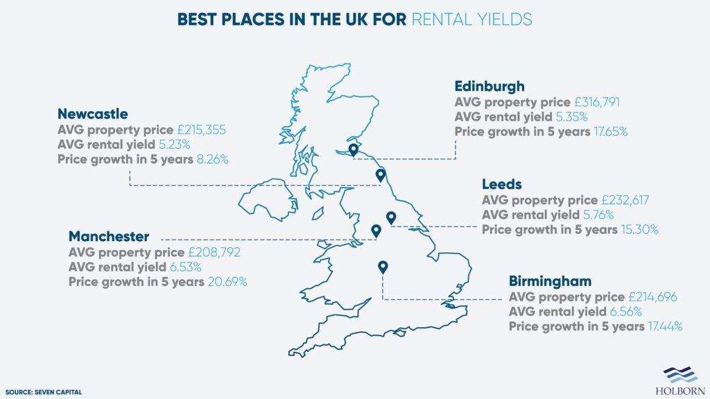 rental yield by location