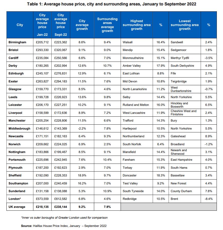 Capital growth by city