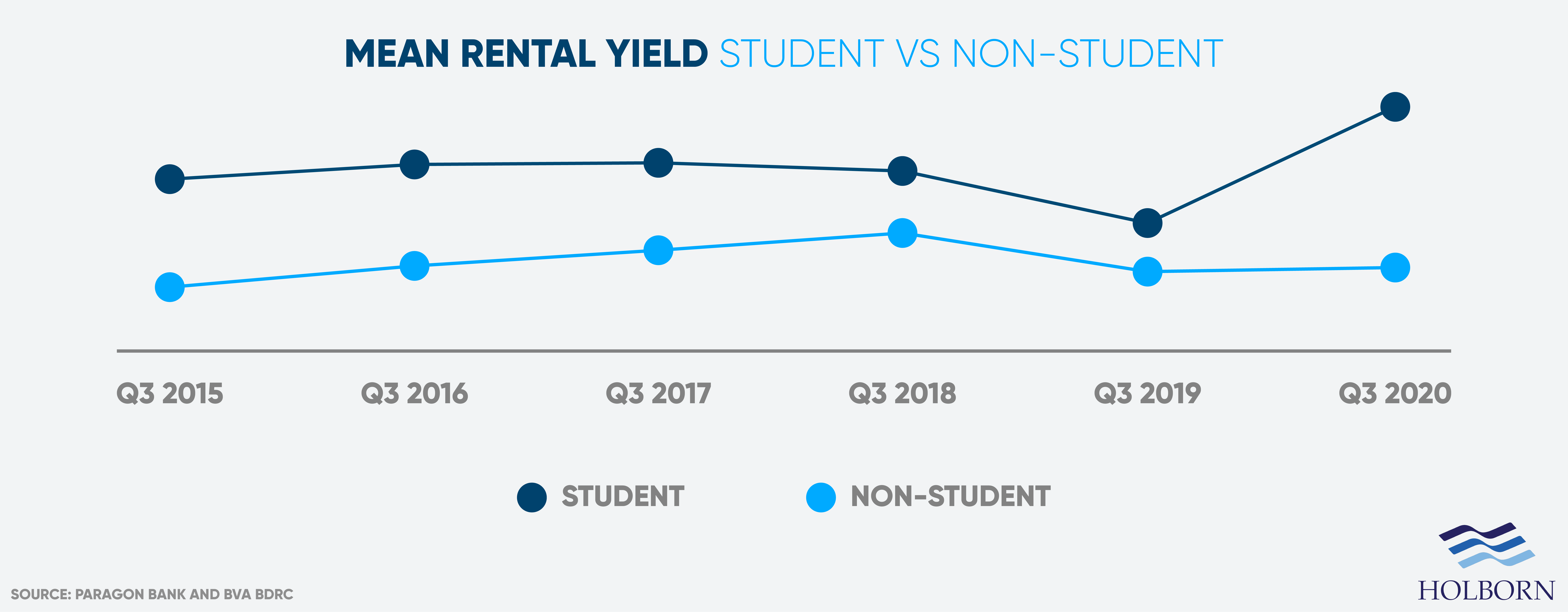 student housing outperformed non-student properties in terms of mean rental yield