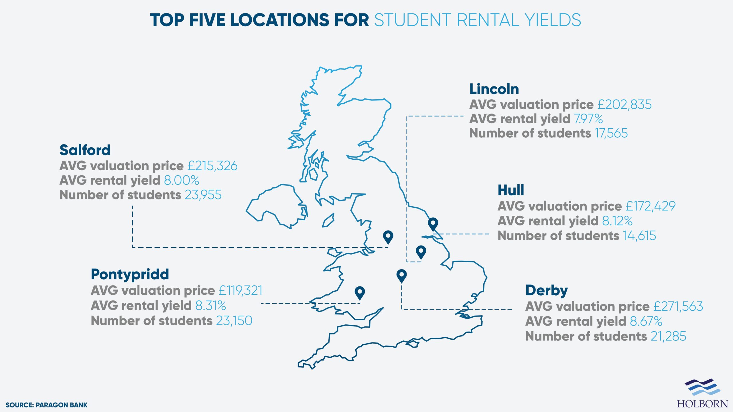 list of student top rental yields in uk