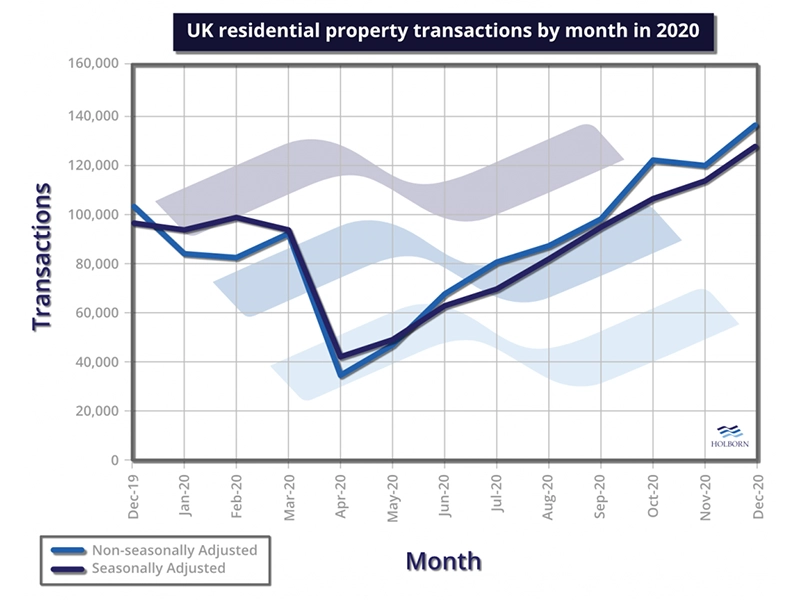 uk properties sold in 2020