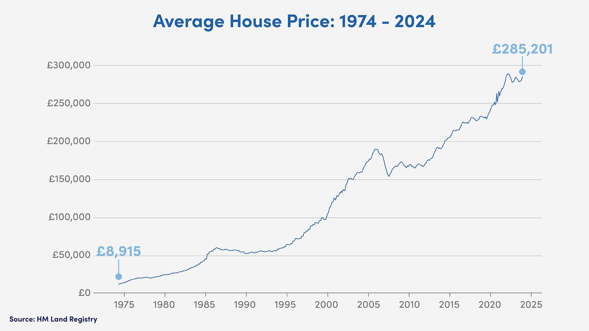 UK house prices over 50 years